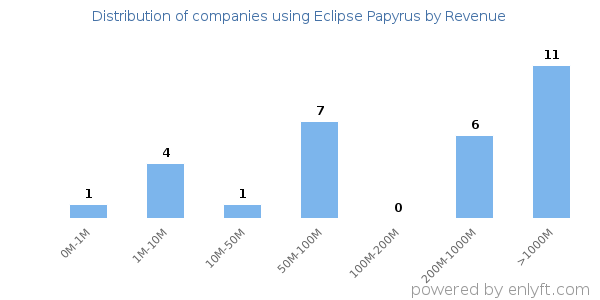 Eclipse Papyrus clients - distribution by company revenue