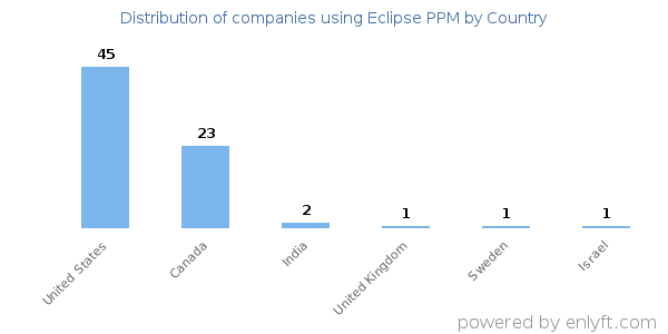 Eclipse PPM customers by country