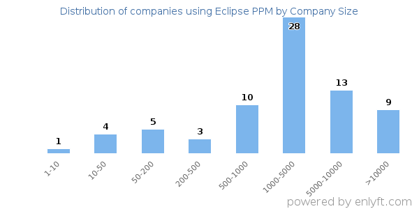 Companies using Eclipse PPM, by size (number of employees)