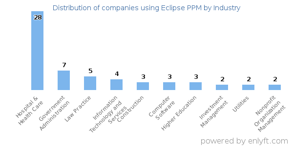 Companies using Eclipse PPM - Distribution by industry