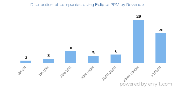 Eclipse PPM clients - distribution by company revenue