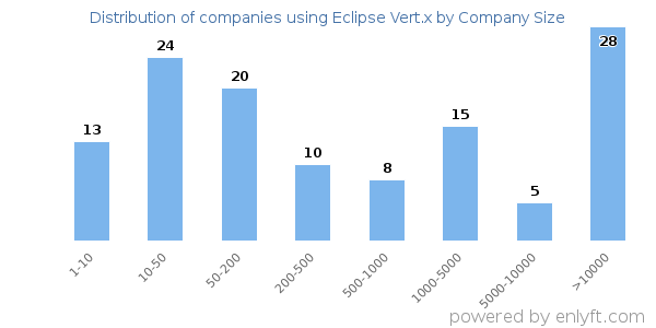 Companies using Eclipse Vert.x, by size (number of employees)