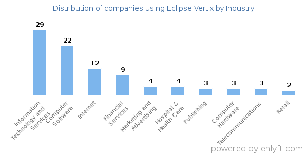 Companies using Eclipse Vert.x - Distribution by industry