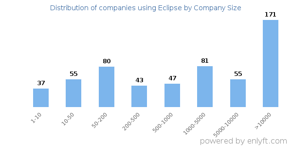 Companies using Eclipse, by size (number of employees)