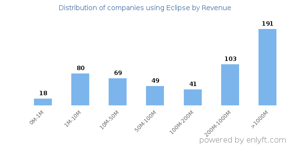 Eclipse clients - distribution by company revenue