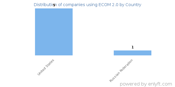 ECOM 2.0 customers by country