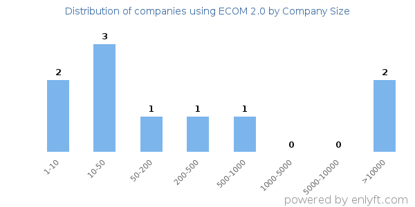 Companies using ECOM 2.0, by size (number of employees)