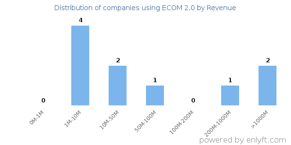 ECOM 2.0 clients - distribution by company revenue