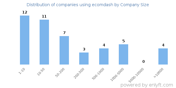Companies using ecomdash, by size (number of employees)