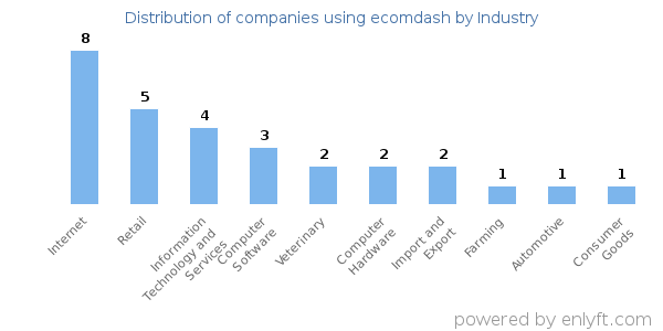 Companies using ecomdash - Distribution by industry