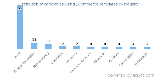 Companies using ECommerce Templates - Distribution by industry