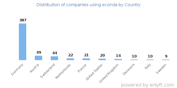 econda customers by country
