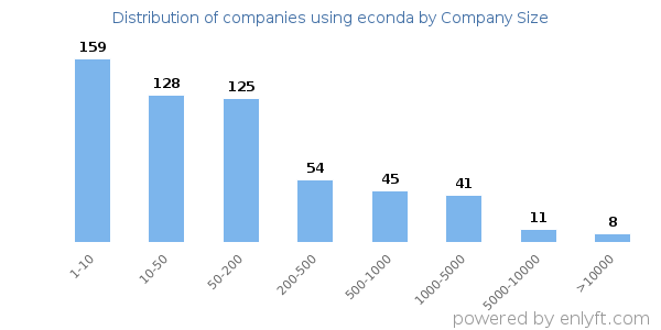 Companies using econda, by size (number of employees)