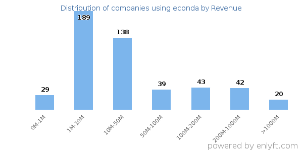 econda clients - distribution by company revenue