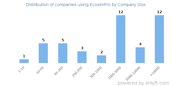 Companies using EcosimPro, by size (number of employees)