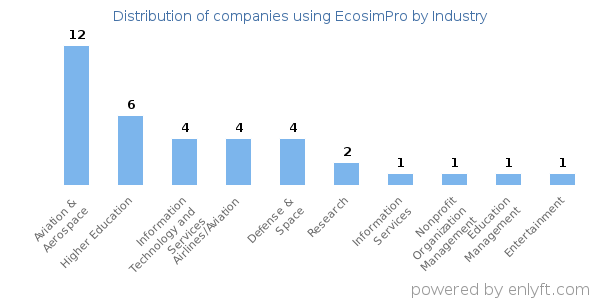 Companies using EcosimPro - Distribution by industry