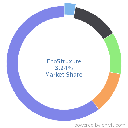 EcoStruxure market share in Internet of Things (IoT) is about 3.24%