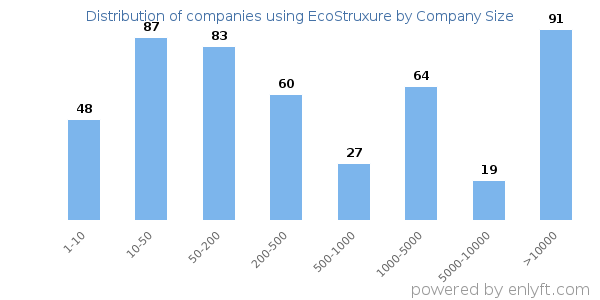 Companies using EcoStruxure, by size (number of employees)