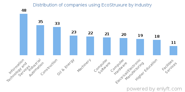 Companies using EcoStruxure - Distribution by industry