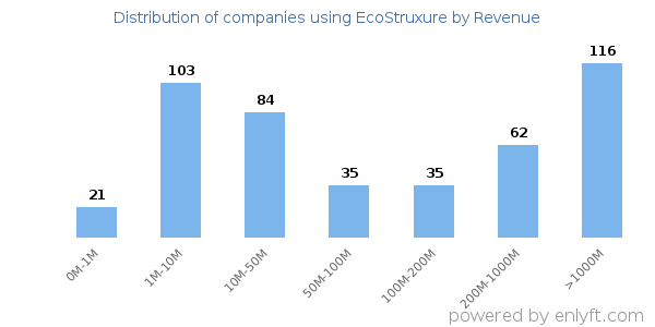 EcoStruxure clients - distribution by company revenue