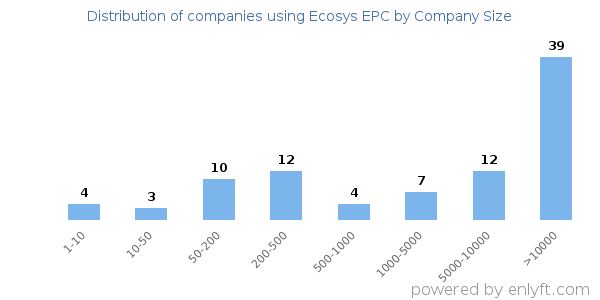Companies using Ecosys EPC, by size (number of employees)