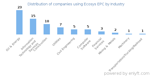 Companies using Ecosys EPC - Distribution by industry