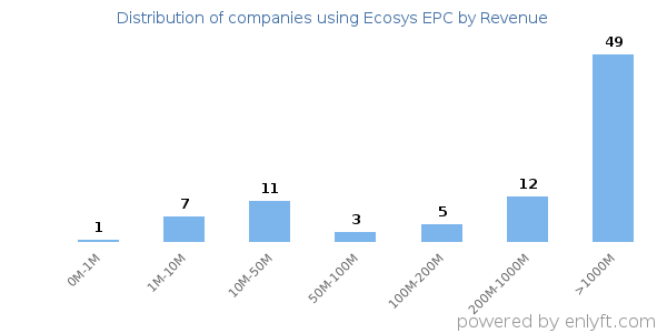 Ecosys EPC clients - distribution by company revenue
