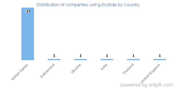 Ecotrak customers by country