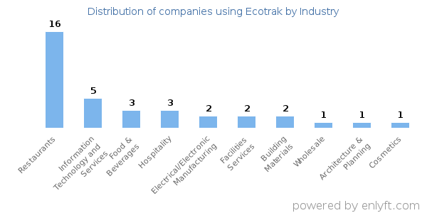 Companies using Ecotrak - Distribution by industry
