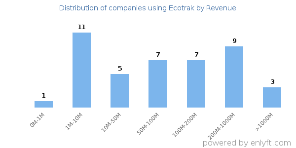 Ecotrak clients - distribution by company revenue