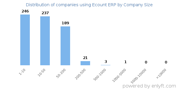 Companies using Ecount ERP, by size (number of employees)