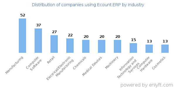 Companies using Ecount ERP - Distribution by industry