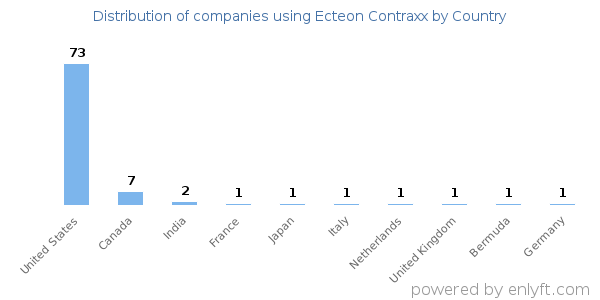 Ecteon Contraxx customers by country