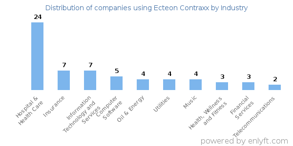 Companies using Ecteon Contraxx - Distribution by industry