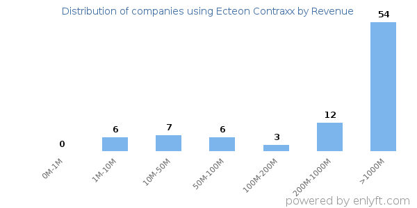 Ecteon Contraxx clients - distribution by company revenue