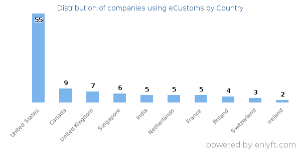 eCustoms customers by country