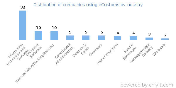 Companies using eCustoms - Distribution by industry