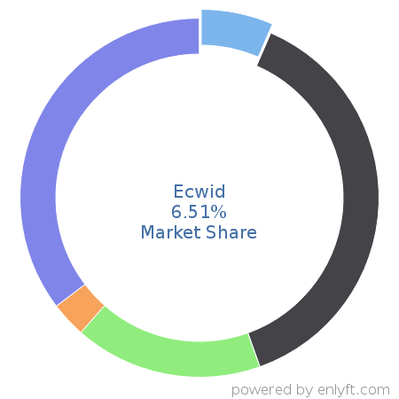 Ecwid market share in eCommerce is about 6.62%