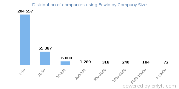 Companies using Ecwid, by size (number of employees)
