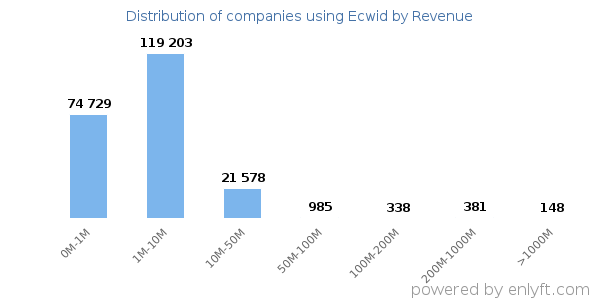Ecwid clients - distribution by company revenue