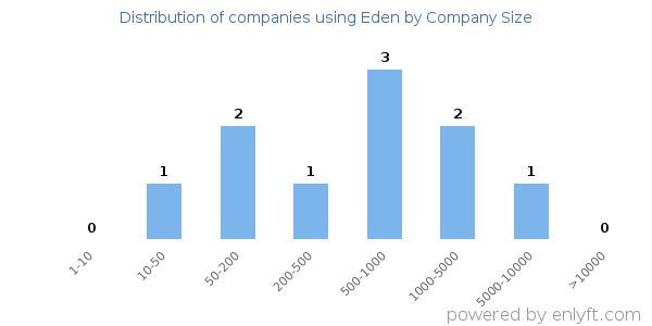 Companies using Eden, by size (number of employees)