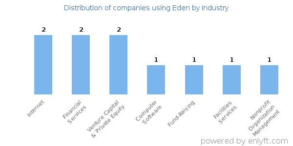 Companies using Eden - Distribution by industry