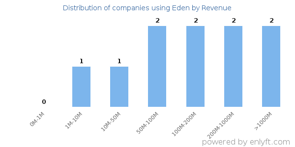 Eden clients - distribution by company revenue