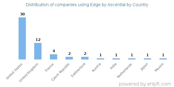 Edge by Ascential customers by country