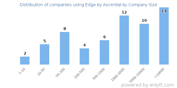 Companies using Edge by Ascential, by size (number of employees)