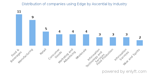 Companies using Edge by Ascential - Distribution by industry