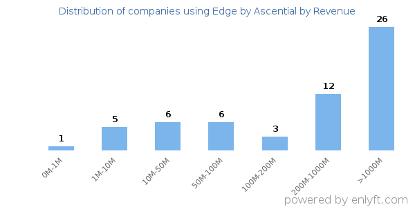 Edge by Ascential clients - distribution by company revenue
