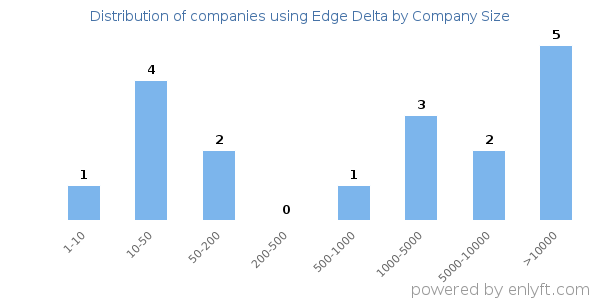 Companies using Edge Delta, by size (number of employees)