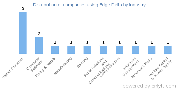 Companies using Edge Delta - Distribution by industry