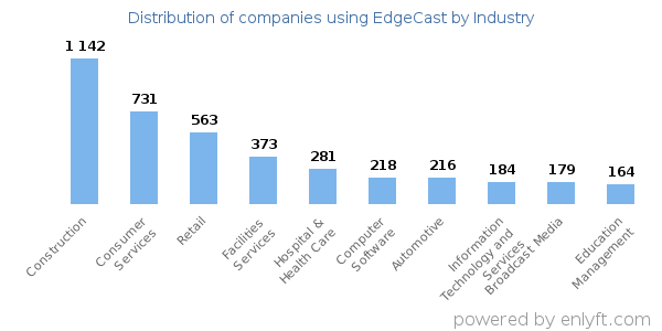Companies using EdgeCast - Distribution by industry